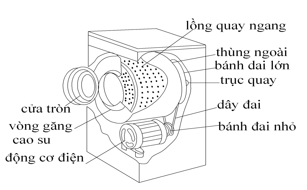 Kiểu máy giặt thùng quay ngang