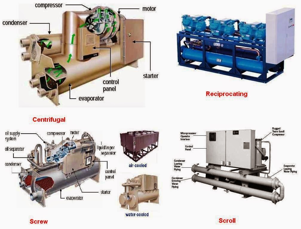 các loại water chiller chính