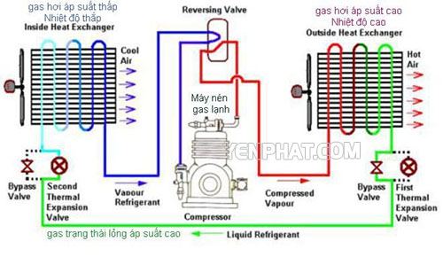 chu kỳ của gas lạnh điều hòa máy lạnh