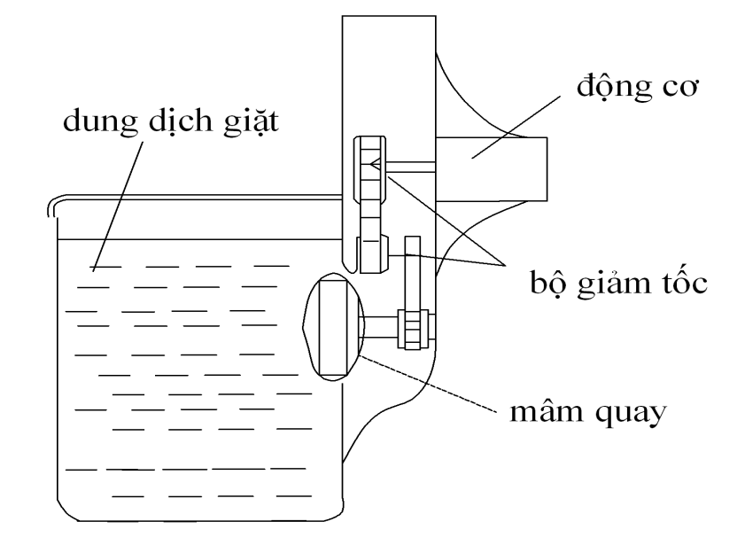 kiểu máy giặt phun nước