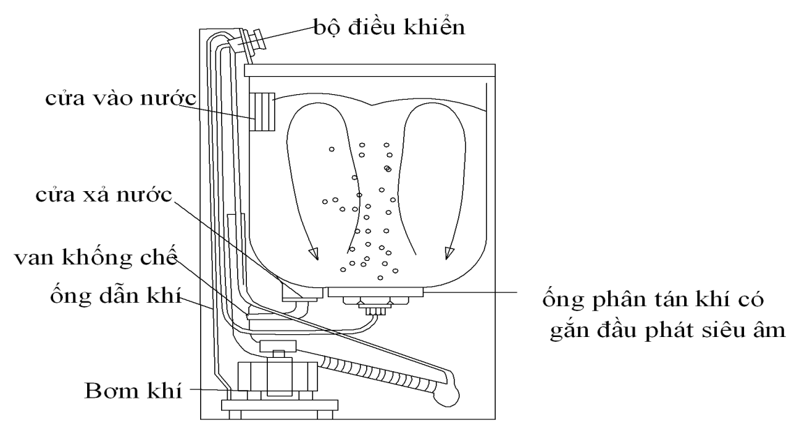 kiểu máy giặt siêu âm