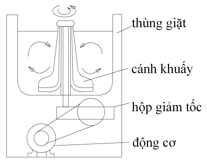 kiểu máy giặt trụ khuấy