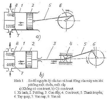 cơ cấu máy nén piston