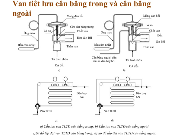 cấu tạo van tiết lưu