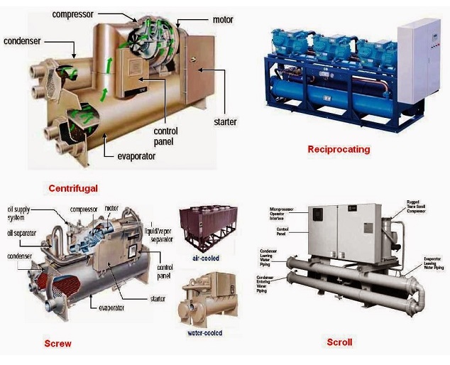 Phân loại hệ thống điều hòa giải nhiệt trung tâm Water Chiller? Water chiller gồm những loại nào