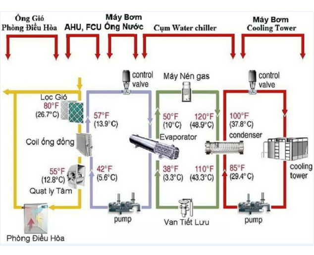 Hệ thống điều hòa trung tâm Water Chiller là gì? Cấu tạo các thiết bị chính trong hệ thống điều hòa trung tâm Water Chiller là gì?