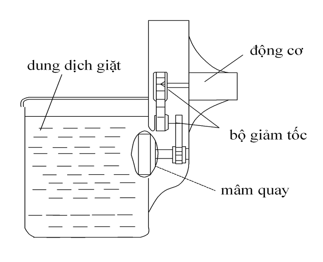 Đặc điểm của các kiểu máy giặt thùng quay ngang, kiểu trụ khuấy, kiểu phun nước, kiểu rung và kiểu siêu âm