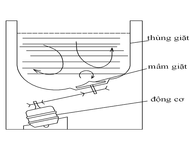 Đặc điểm máy giặt kiểu mâm giặt có cánh