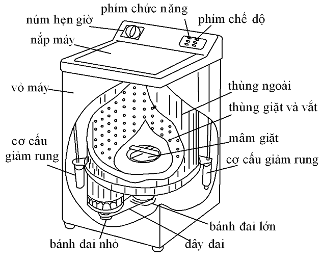 Phân loại máy giặt, phân loại máy giặt theo mức tự động